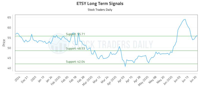 ETSY Long Term Analysis for June 22 2025