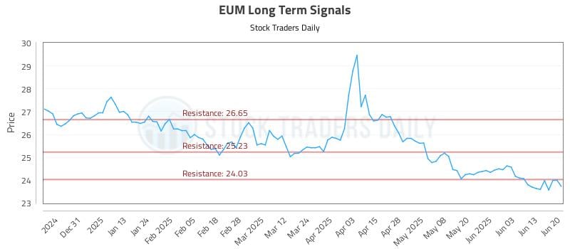 EUM Long Term Analysis for June 22 2025