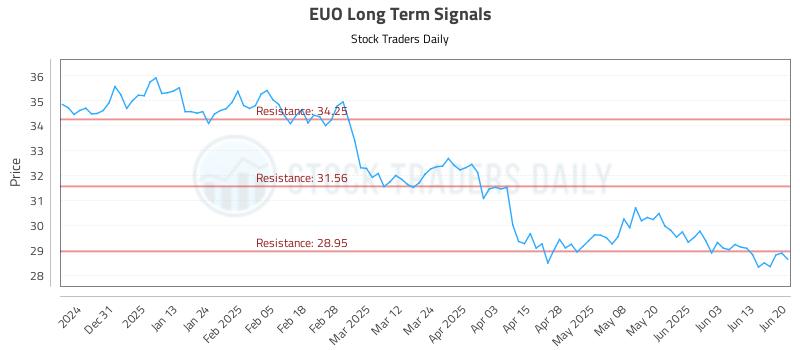 EUO Long Term Analysis for June 22 2025 EUO Long Term Analysis for June 22 2025