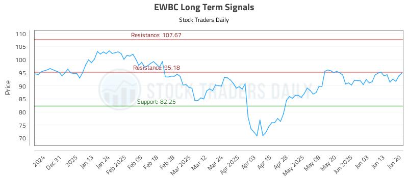 EWBC Long Term Analysis for June 22 2025