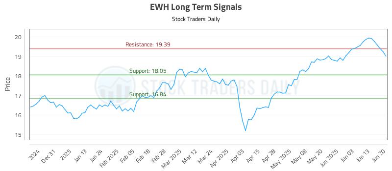EWH Long Term Analysis for June 22 2025 EWH Long Term Analysis for June 22 2025