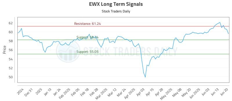 EWX Long Term Analysis for June 22 2025 EWX Long Term Analysis for June 22 2025