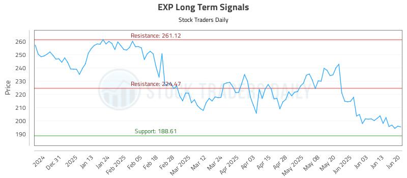 EXP Long Term Analysis for June 22 2025 EXP Long Term Analysis for June 22 2025