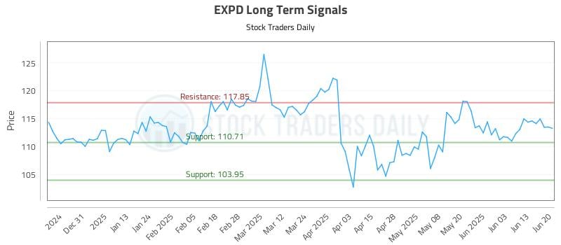 EXPD Long Term Analysis for June 22 2025 EXPD Long Term Analysis for June 22 2025