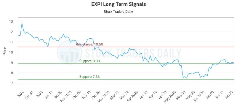 EXPI Long Term Analysis for June 22 2025 EXPI Long Term Analysis for June 22 2025