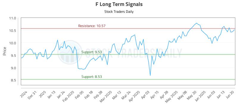 F Long Term Analysis for June 22 2025 F Long Term Analysis for June 22 2025