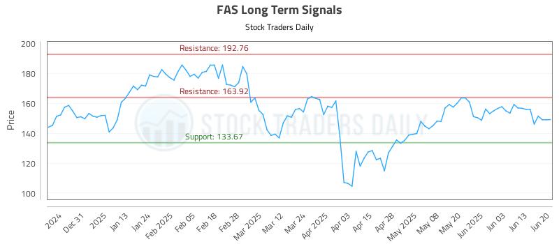 FAS Long Term Analysis for June 22 2025