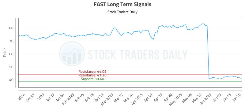 FAST Long Term Analysis for June 22 2025 FAST Long Term Analysis for June 22 2025