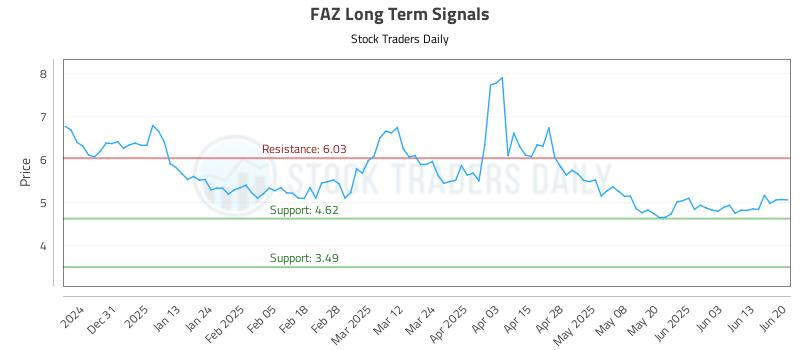 FAZ Long Term Analysis for June 22 2025 FAZ Long Term Analysis for June 22 2025
