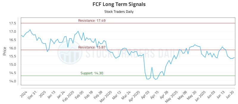 FCF Long Term Analysis for June 22 2025 FCF Long Term Analysis for June 22 2025