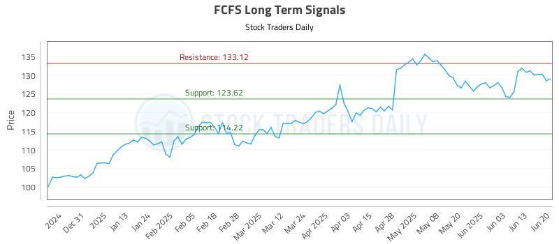 FCFS Long Term Analysis for June 22 2025