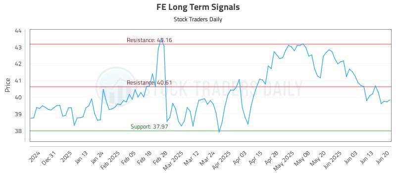 FE Long Term Analysis for June 22 2025 FE Long Term Analysis for June 22 2025