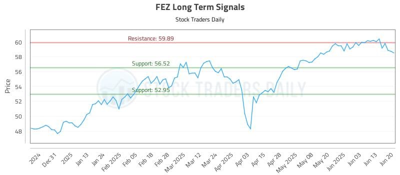FEZ Long Term Analysis for June 22 2025 FEZ Long Term Analysis for June 22 2025