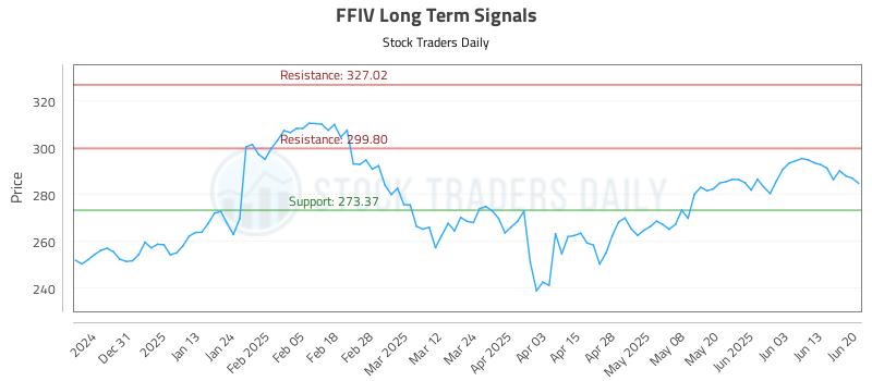 FFIV Long Term Analysis for June 22 2025