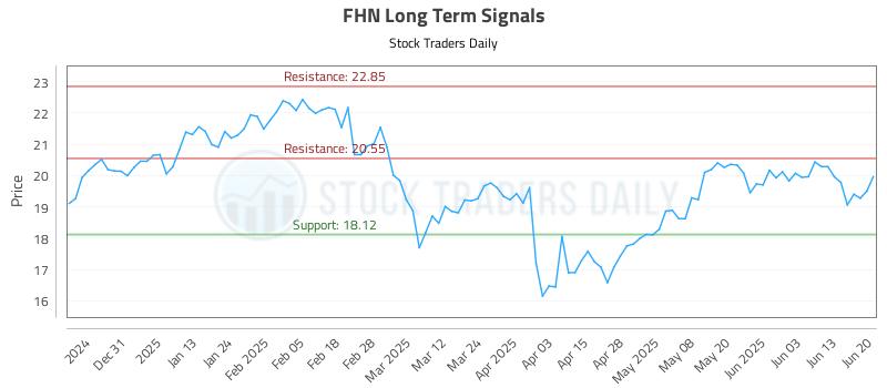 FHN Long Term Analysis for June 22 2025