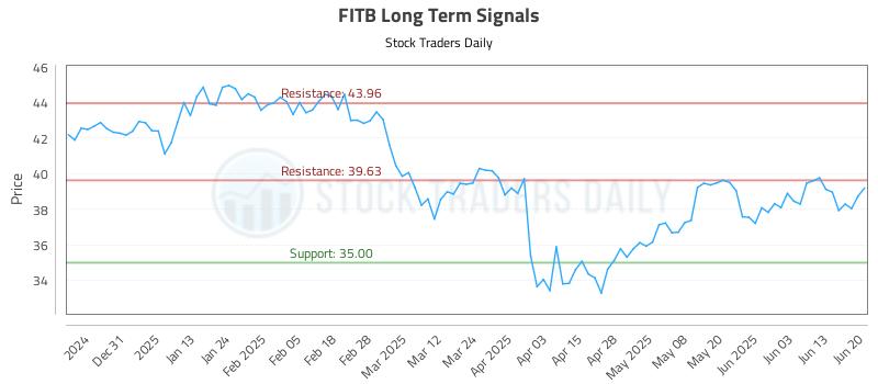 FITB Long Term Analysis for June 22 2025