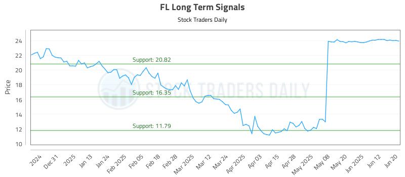 FL Long Term Analysis for June 22 2025