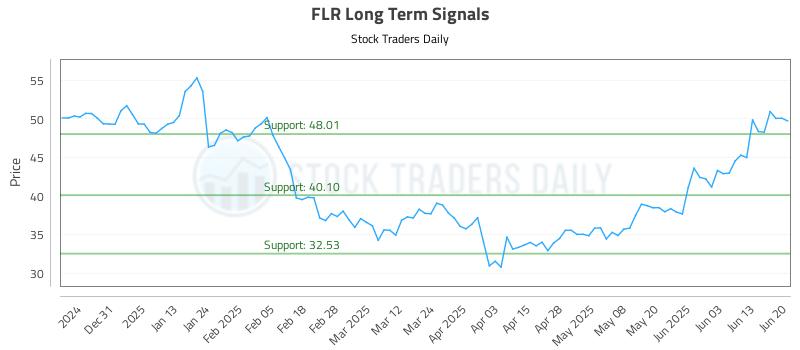 FLR Long Term Analysis for June 22 2025 FLR Long Term Analysis for June 22 2025