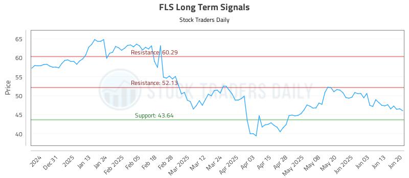 FLS Long Term Analysis for June 22 2025 FLS Long Term Analysis for June 22 2025