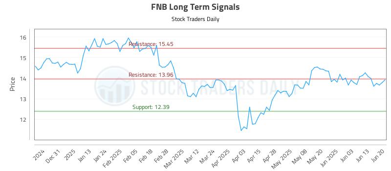 FNB Long Term Analysis for June 22 2025 FNB Long Term Analysis for June 22 2025