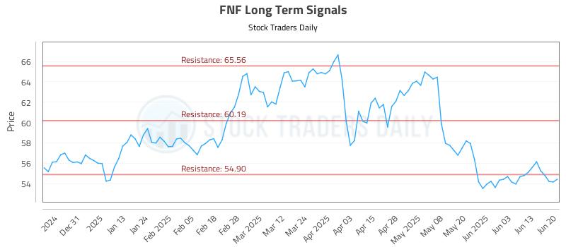 FNF Long Term Analysis for June 22 2025 FNF Long Term Analysis for June 22 2025