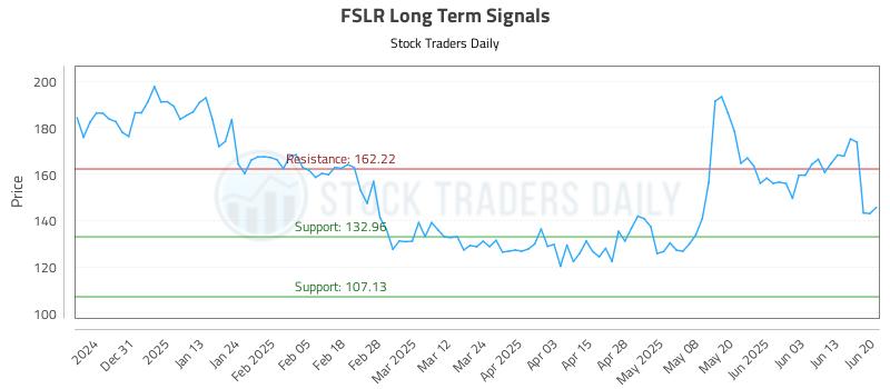 FSLR Long Term Analysis for June 22 2025 FSLR Long Term Analysis for June 22 2025