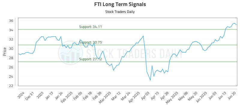 FTI Long Term Analysis for June 22 2025 FTI Long Term Analysis for June 22 2025