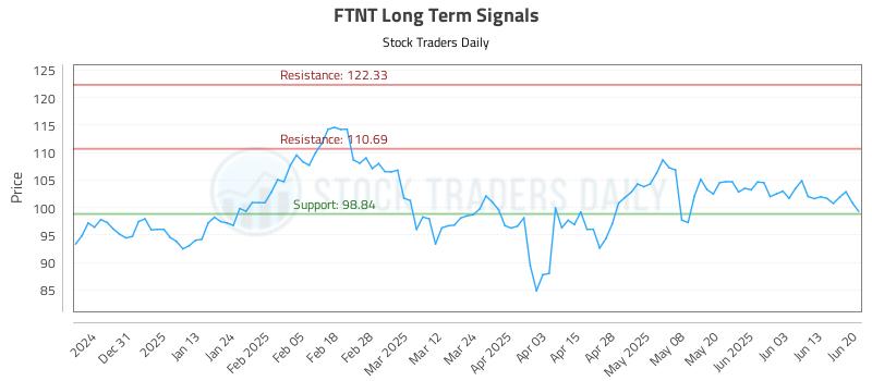 FTNT Long Term Analysis for June 22 2025 FTNT Long Term Analysis for June 22 2025