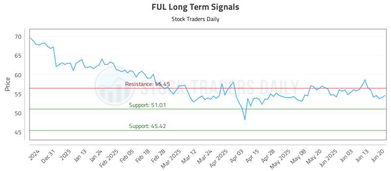 FUL Long Term Analysis for June 22 2025 FUL Long Term Analysis for June 22 2025