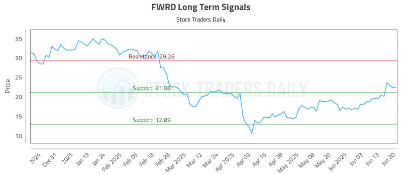 FWRD Long Term Analysis for June 22 2025