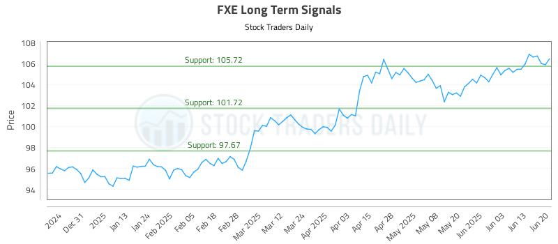 FXE Long Term Analysis for June 22 2025