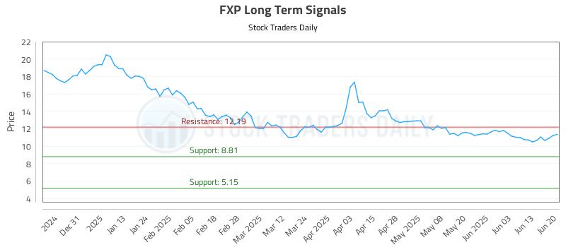 FXP Long Term Analysis for June 22 2025
