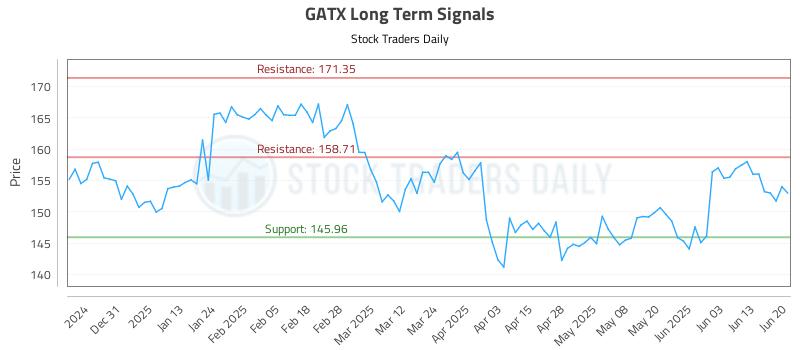 GATX Long Term Analysis for June 22 2025 GATX Long Term Analysis for June 22 2025