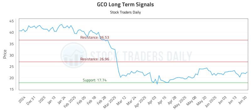 GCO Long Term Analysis for June 22 2025 GCO Long Term Analysis for June 22 2025