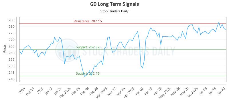 GD Long Term Analysis for June 22 2025 GD Long Term Analysis for June 22 2025
