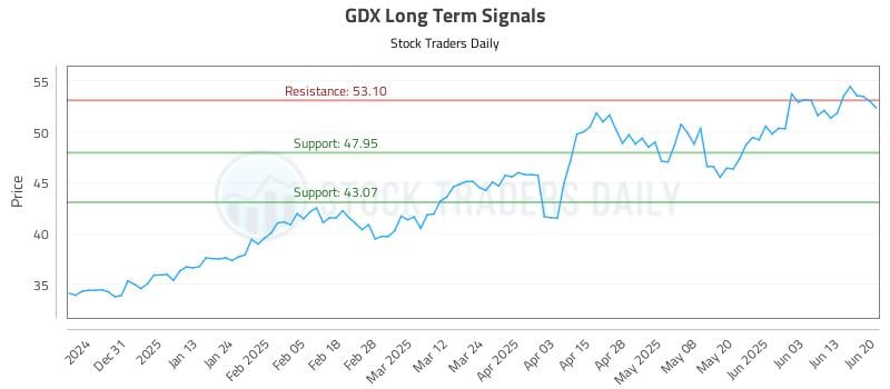 GDX Long Term Analysis for June 22 2025 GDX Long Term Analysis for June 22 2025