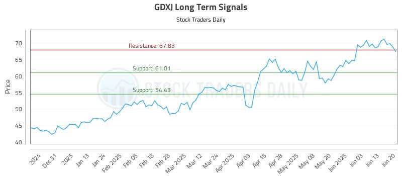 GDXJ Long Term Analysis for June 22 2025 GDXJ Long Term Analysis for June 22 2025