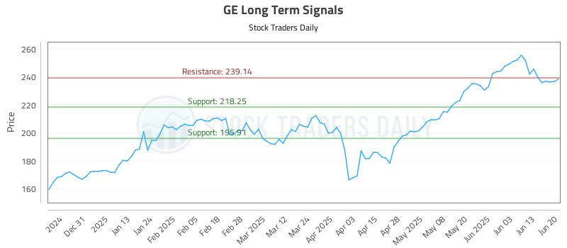GE Long Term Analysis for June 22 2025
