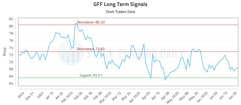 GFF Long Term Analysis for June 22 2025