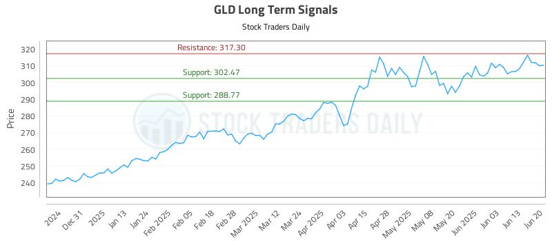 GLD Long Term Analysis for June 22 2025