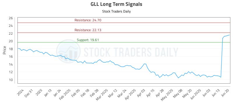 GLL Long Term Analysis for June 22 2025