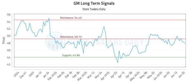 GM Long Term Analysis for June 22 2025 GM Long Term Analysis for June 22 2025
