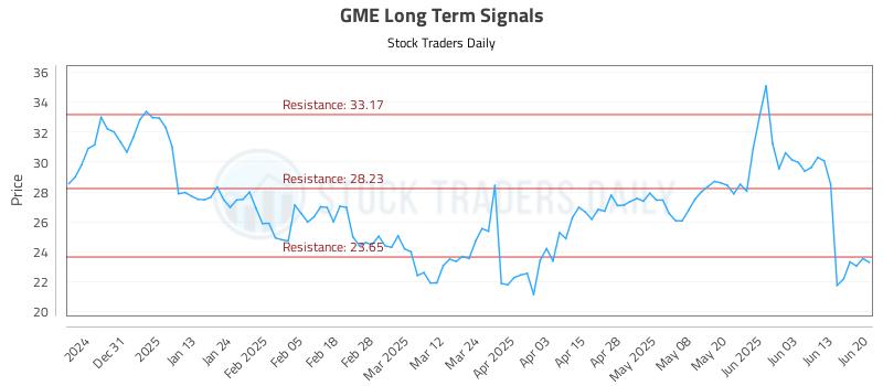 GME Long Term Analysis for June 22 2025 GME Long Term Analysis for June 22 2025