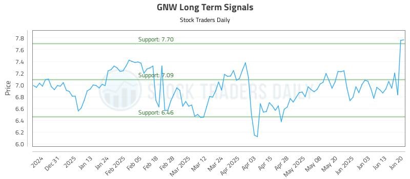 GNW Long Term Analysis for June 22 2025 GNW Long Term Analysis for June 22 2025