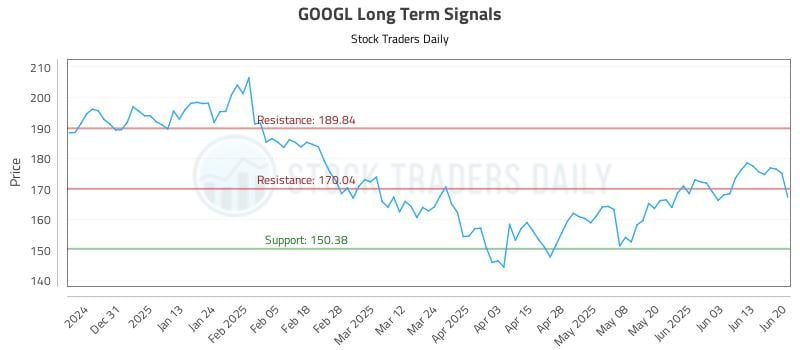 GOOGL Long Term Analysis for June 22 2025 GOOGL Long Term Analysis for June 22 2025