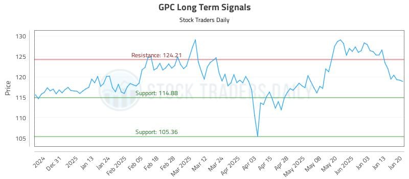 GPC Long Term Analysis for June 22 2025 GPC Long Term Analysis for June 22 2025