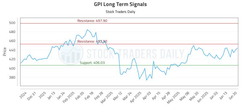 GPI Long Term Analysis for June 22 2025 GPI Long Term Analysis for June 22 2025