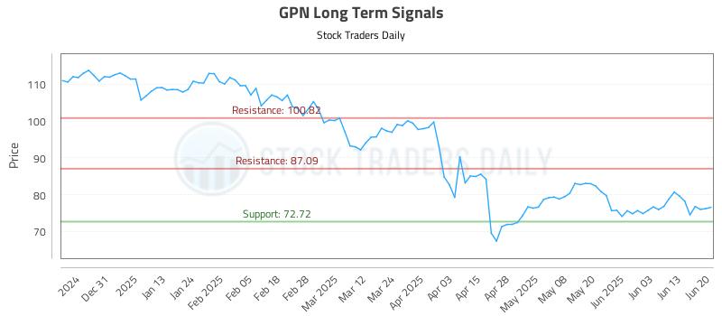 GPN Long Term Analysis for June 22 2025 GPN Long Term Analysis for June 22 2025