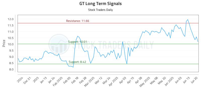GT Long Term Analysis for June 22 2025 GT Long Term Analysis for June 22 2025