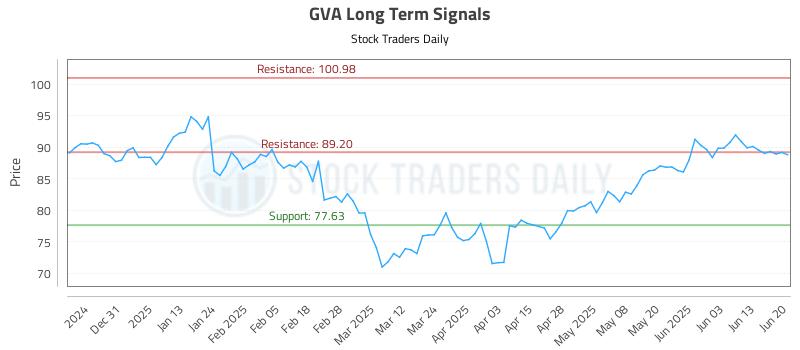 GVA Long Term Analysis for June 22 2025